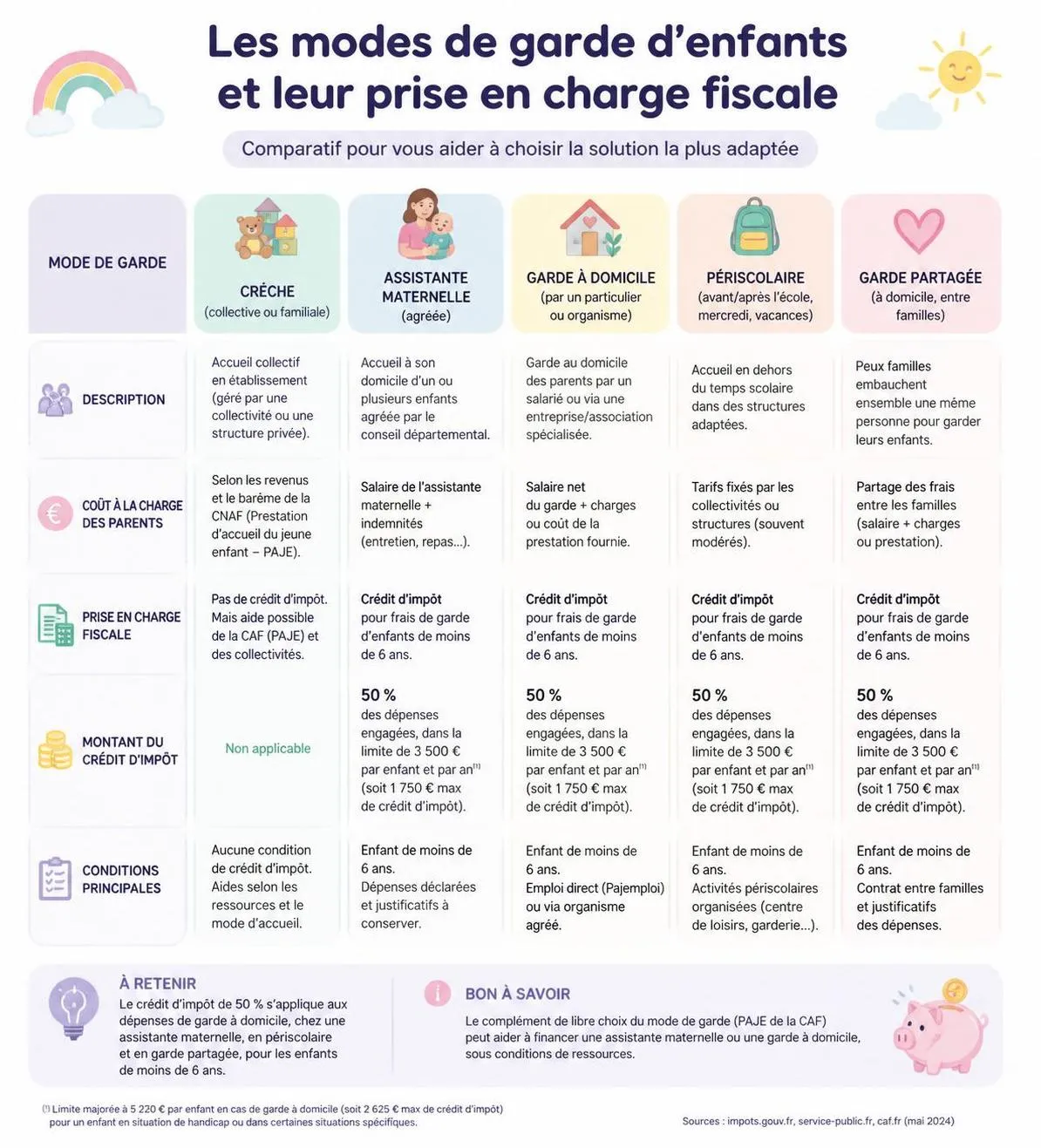 découvrez pourquoi la moitié des parents ne bénéficient pas pleinement du crédit d'impôt pour la garde d'enfants et comment optimiser vos avantages fiscaux.