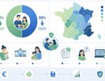Garde d&rsquo;enfants : Découvrez pourquoi la moitié des parents ne profitent pas pleinement du crédit d&rsquo;impôt
