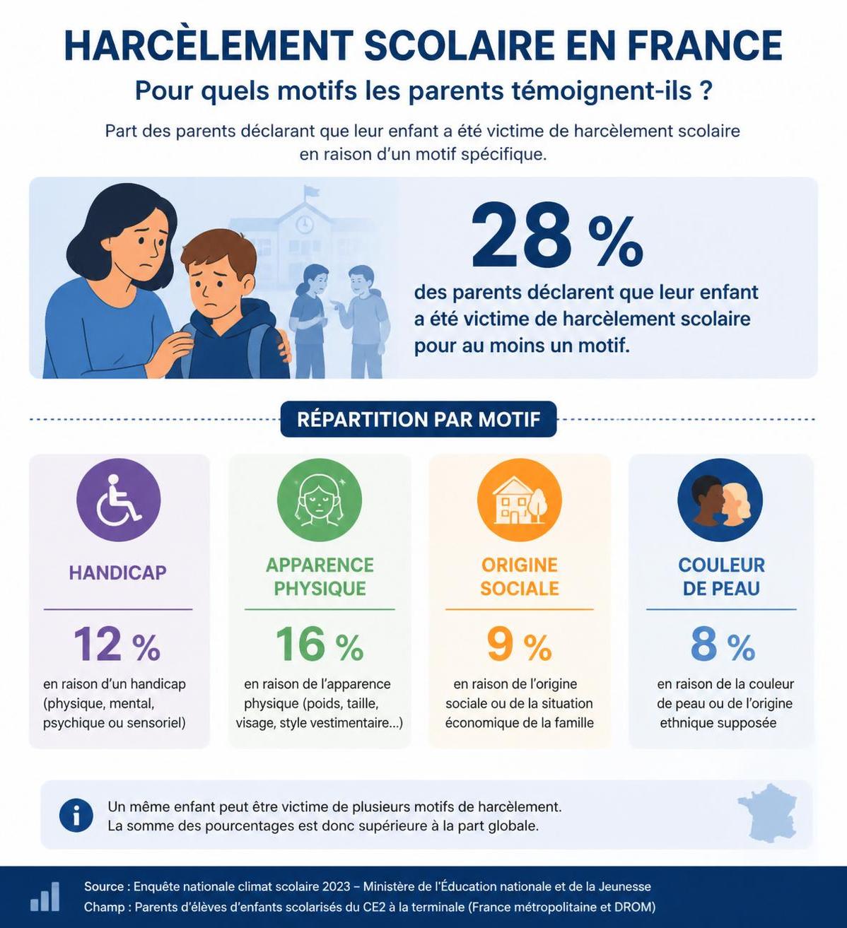 une étude révèle qu'un parent sur trois affirme que son enfant a été victime de harcèlement scolaire, soulignant l'ampleur de ce problème préoccupant dans les établissements scolaires.