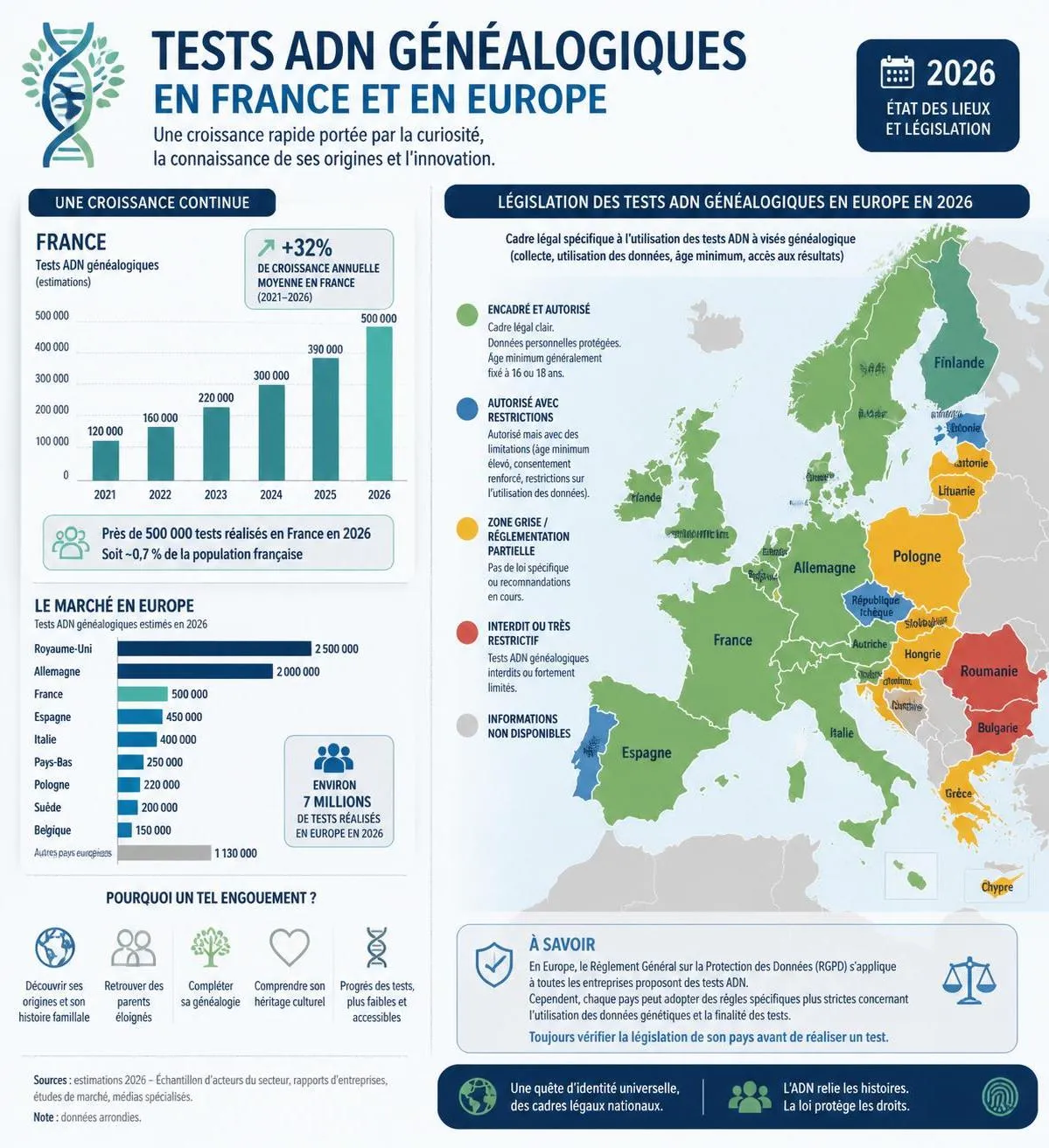 découvrez les enjeux et les avancées autour de l'autorisation prochaine des tests adn généalogiques en france, une révolution pour la recherche familiale et historique.