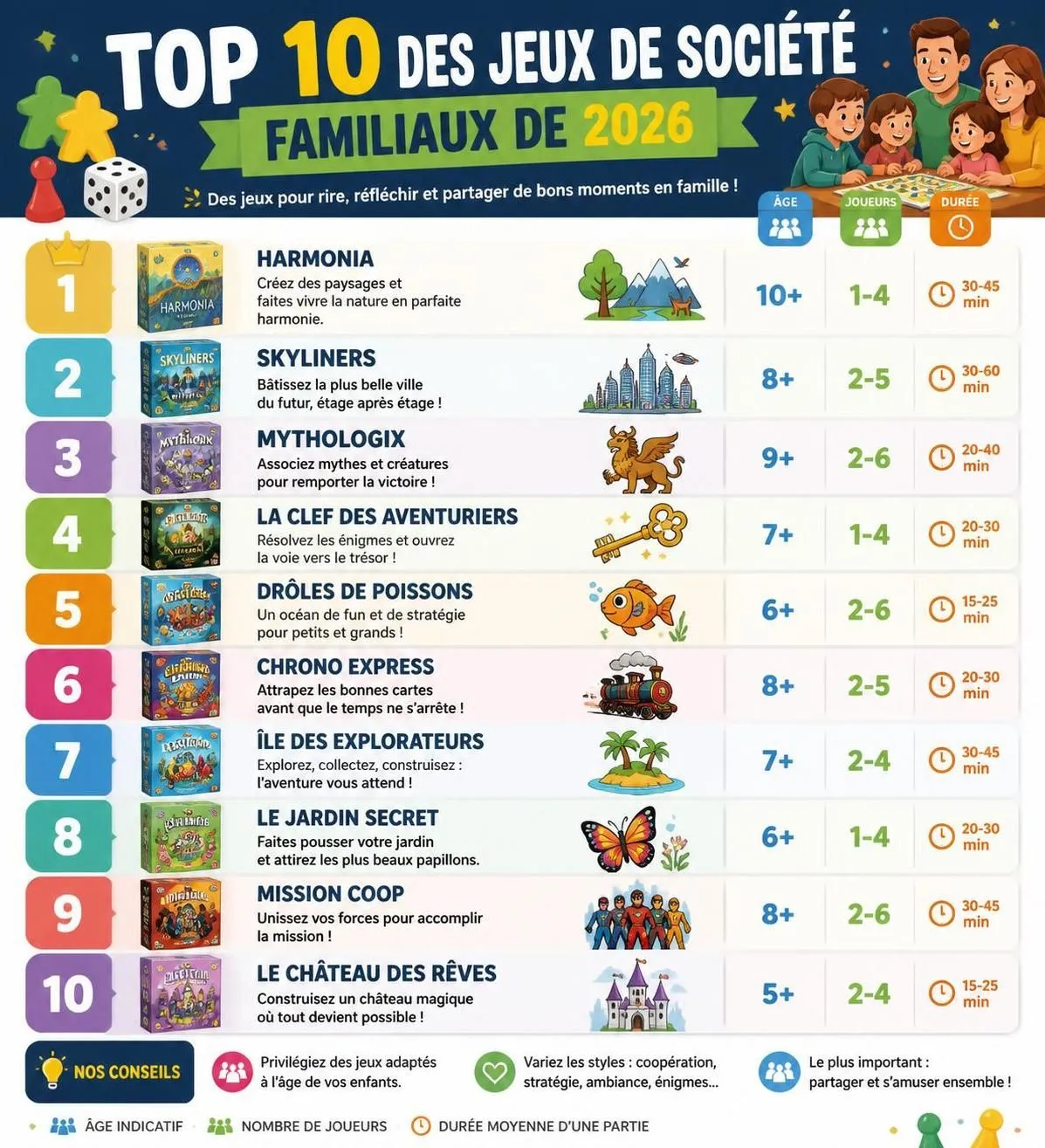 découvrez notre sélection 2026 de jeux de société pour toute la famille, adaptés aux joueurs de 3 à 99 ans. des moments de convivialité et de plaisir garantis pour petits et grands !