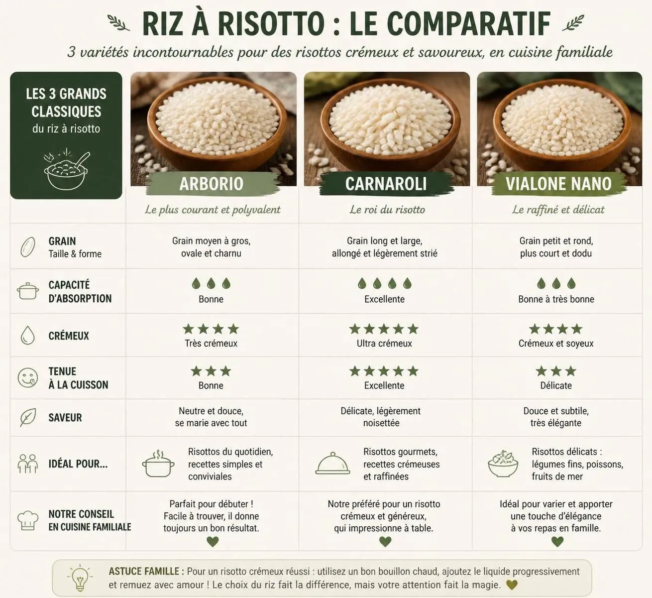 découvrez la technique simple pour préparer un risotto maison crémeux et savoureux, qui ravira toute la famille à chaque dégustation.