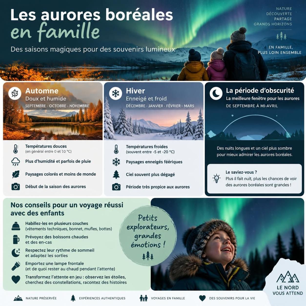 découvrez où observer les aurores boréales en famille et comment organiser un séjour adapté aux enfants : destinations, période idéale et conseils pratiques.